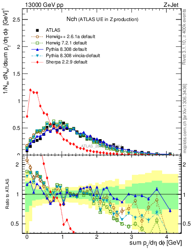 Plot of nch in 13000 GeV pp collisions