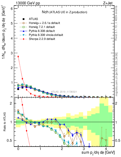 Plot of nch in 13000 GeV pp collisions