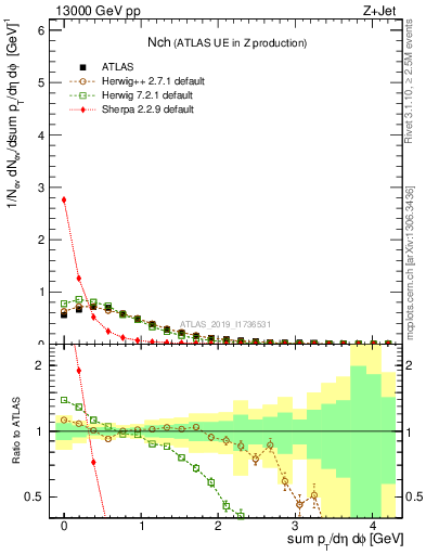 Plot of nch in 13000 GeV pp collisions