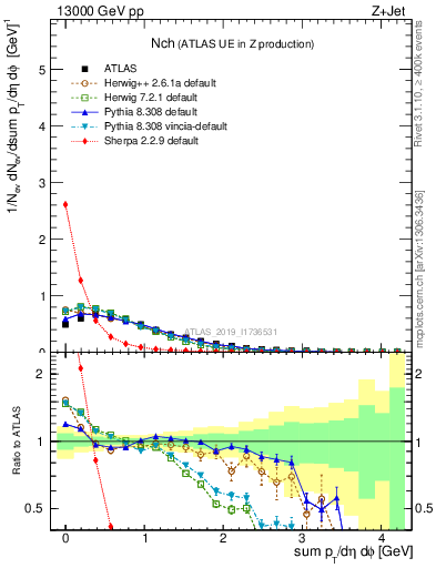 Plot of nch in 13000 GeV pp collisions
