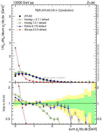 Plot of nch in 13000 GeV pp collisions