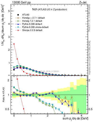 Plot of nch in 13000 GeV pp collisions