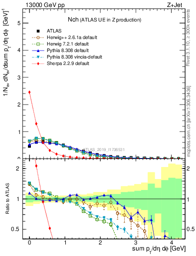 Plot of nch in 13000 GeV pp collisions
