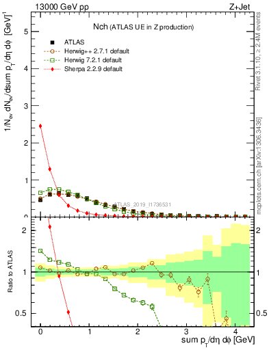 Plot of nch in 13000 GeV pp collisions