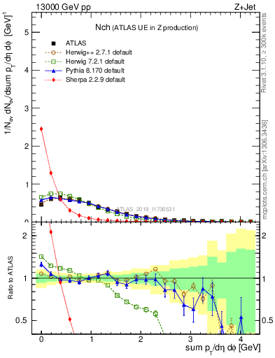 Plot of nch in 13000 GeV pp collisions