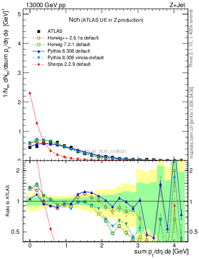 Plot of nch in 13000 GeV pp collisions