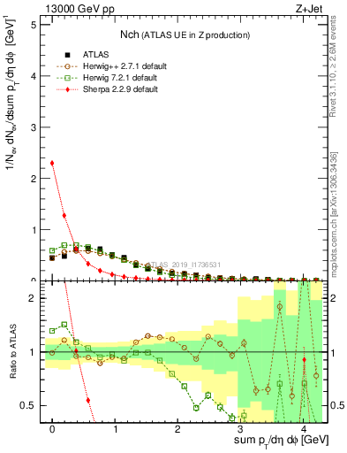 Plot of nch in 13000 GeV pp collisions