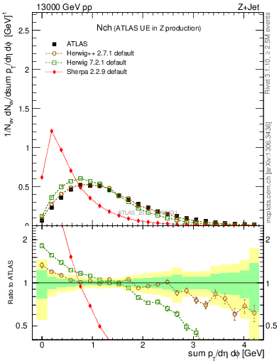 Plot of nch in 13000 GeV pp collisions