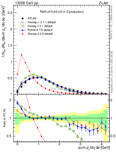 Plot of nch in 13000 GeV pp collisions