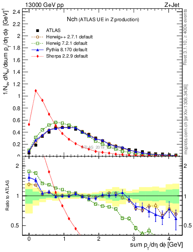 Plot of nch in 13000 GeV pp collisions