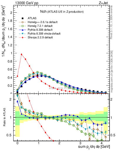Plot of nch in 13000 GeV pp collisions