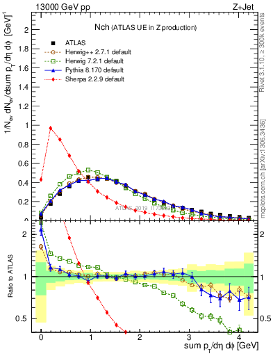 Plot of nch in 13000 GeV pp collisions