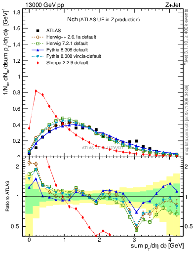 Plot of nch in 13000 GeV pp collisions