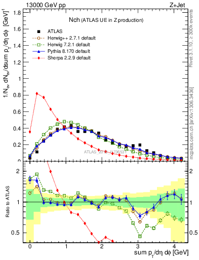Plot of nch in 13000 GeV pp collisions
