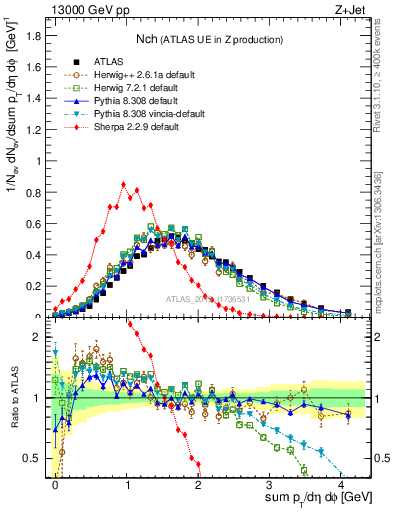 Plot of nch in 13000 GeV pp collisions