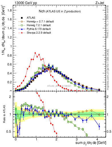 Plot of nch in 13000 GeV pp collisions