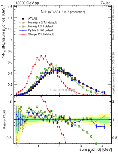Plot of nch in 13000 GeV pp collisions