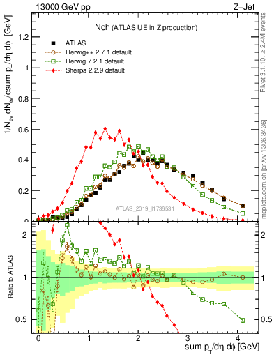 Plot of nch in 13000 GeV pp collisions