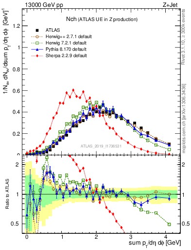 Plot of nch in 13000 GeV pp collisions