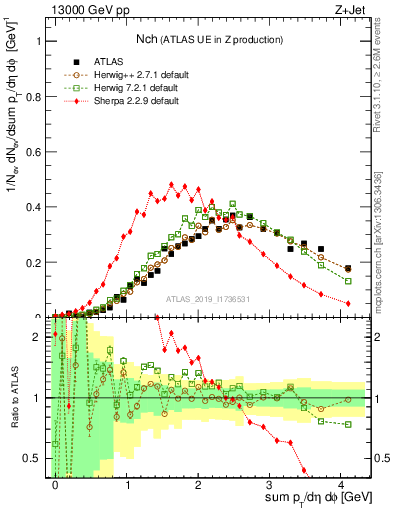 Plot of nch in 13000 GeV pp collisions