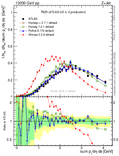 Plot of nch in 13000 GeV pp collisions