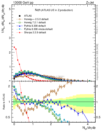Plot of nch in 13000 GeV pp collisions