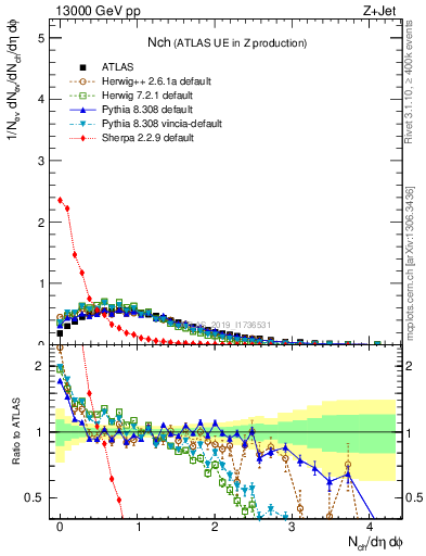 Plot of nch in 13000 GeV pp collisions