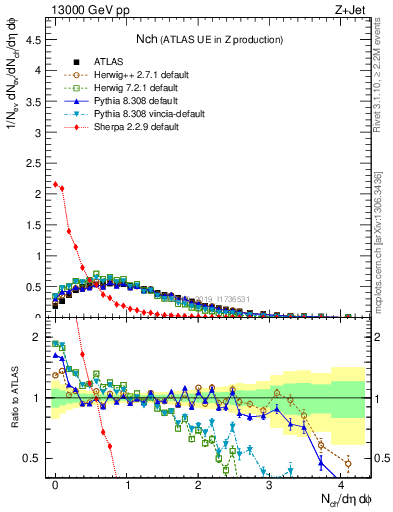 Plot of nch in 13000 GeV pp collisions