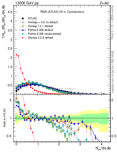 Plot of nch in 13000 GeV pp collisions