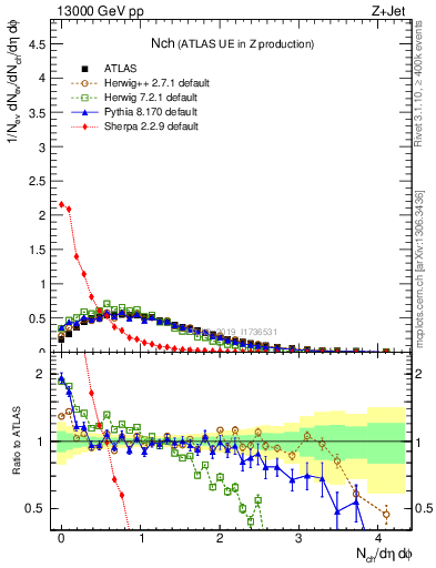 Plot of nch in 13000 GeV pp collisions