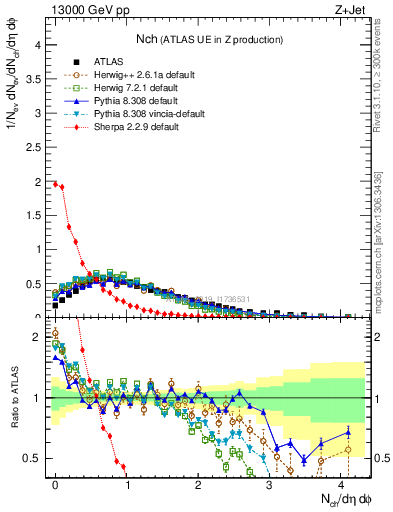 Plot of nch in 13000 GeV pp collisions