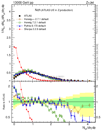 Plot of nch in 13000 GeV pp collisions