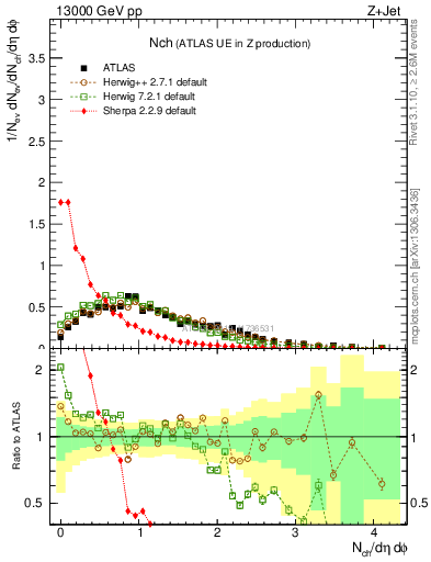 Plot of nch in 13000 GeV pp collisions