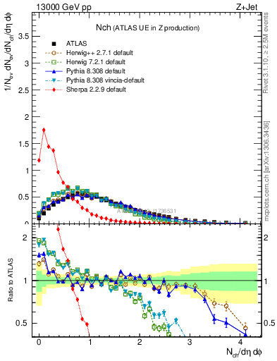 Plot of nch in 13000 GeV pp collisions