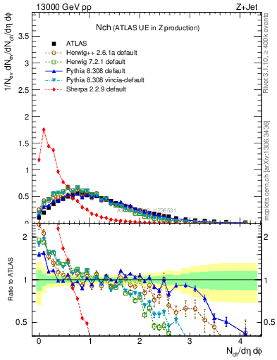 Plot of nch in 13000 GeV pp collisions