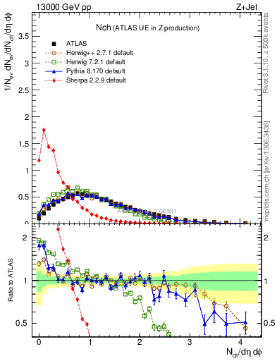 Plot of nch in 13000 GeV pp collisions