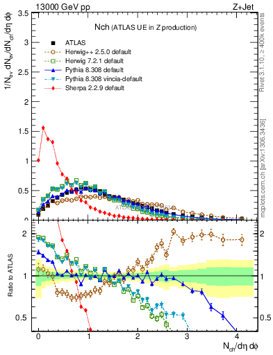 Plot of nch in 13000 GeV pp collisions