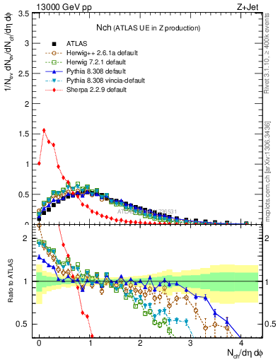 Plot of nch in 13000 GeV pp collisions