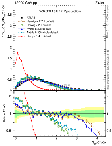 Plot of nch in 13000 GeV pp collisions