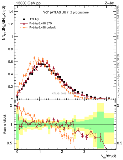 Plot of nch in 13000 GeV pp collisions