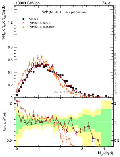 Plot of nch in 13000 GeV pp collisions