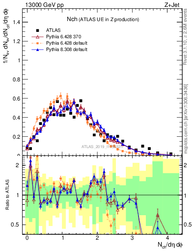 Plot of nch in 13000 GeV pp collisions
