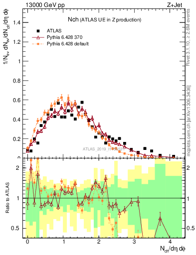 Plot of nch in 13000 GeV pp collisions