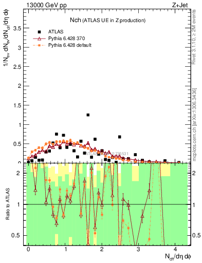 Plot of nch in 13000 GeV pp collisions