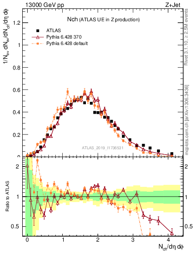 Plot of nch in 13000 GeV pp collisions