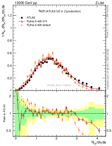 Plot of nch in 13000 GeV pp collisions