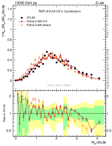 Plot of nch in 13000 GeV pp collisions