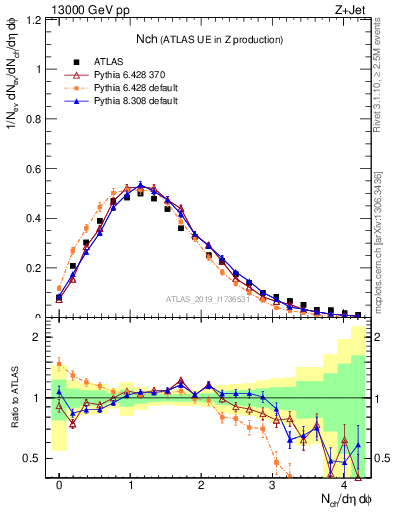 Plot of nch in 13000 GeV pp collisions