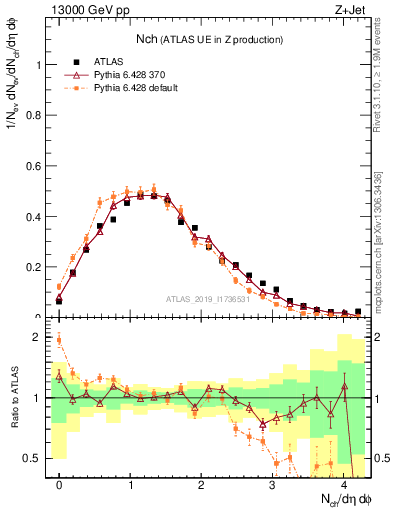 Plot of nch in 13000 GeV pp collisions