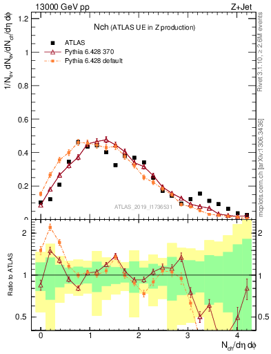 Plot of nch in 13000 GeV pp collisions